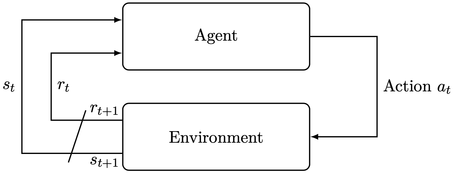 RL A reinforcement learning algorithm learns a policy by repeating the following cycle: (1) measuring the state $s_t$ of the environment; (2) taking action $a_t$ in the environment according to policy $\pi$; (3) evaluating the outcome of the action (the reward $r_t$ and next state $s_{t+1}$); and (4), based on the outcome of the action, updating the policy $\pi$ to obtain a new improved policy $\pi^{\prime}$ ($\pi \rightarrow \pi^{\prime}$); a fixed-length sequence of such cycles is referred to as a \textit{training episode}.