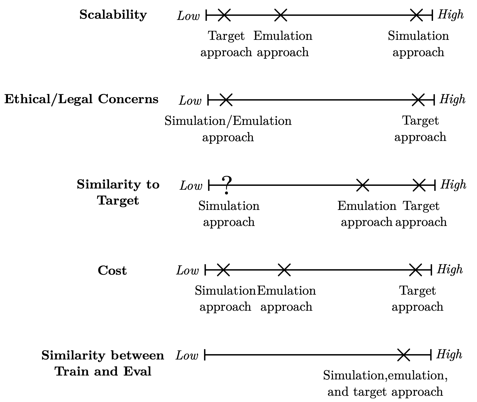Trade-offs among the simulation approach, the emulation approach, and the target approach; a higher value is preferred on each scale except the ``Cost'' scale. Trade-offs among the simulation approach, the emulation approach, and the target approach; a higher value is preferred on each scale except the "Cost" scale.