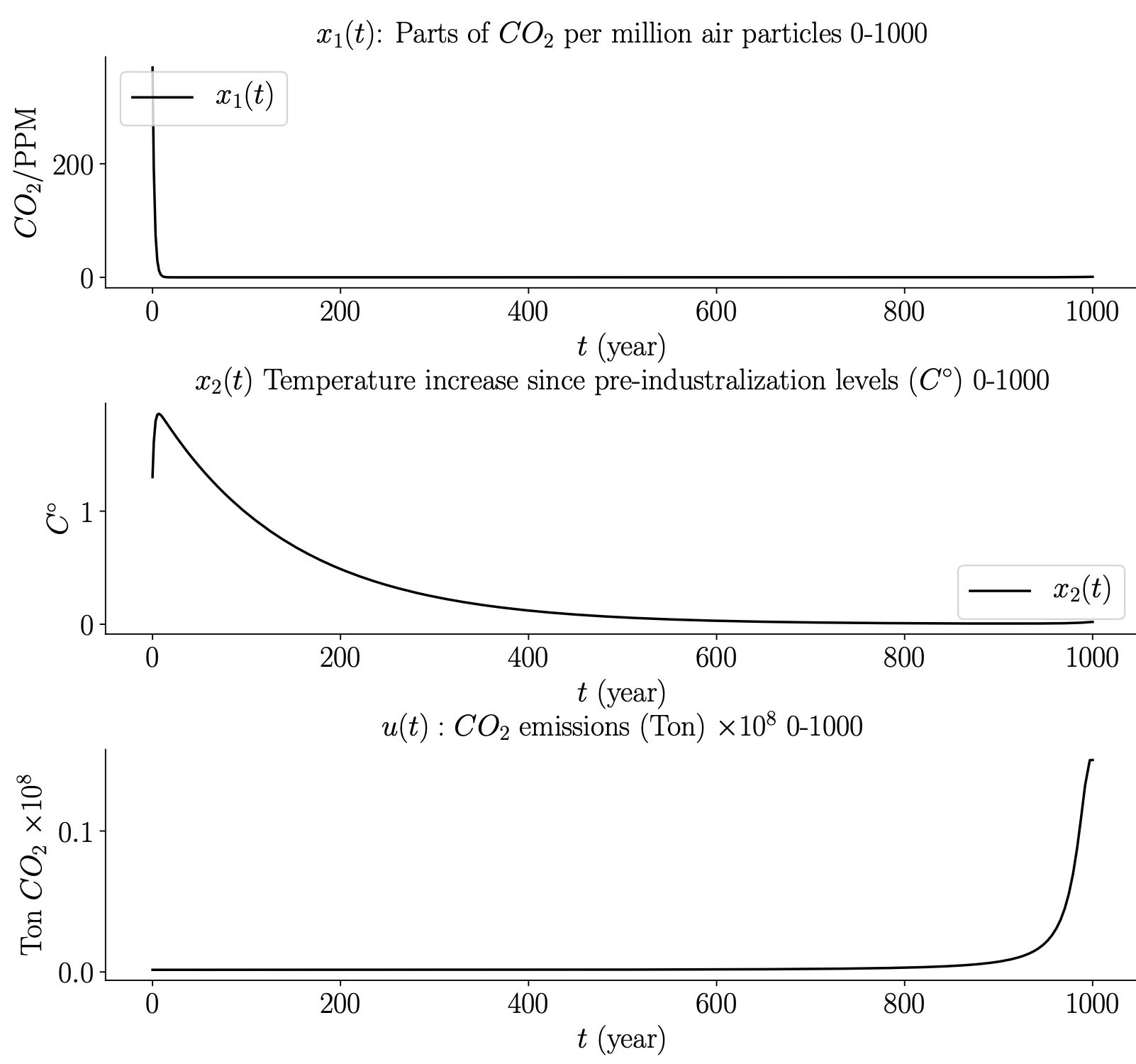 numerical results
