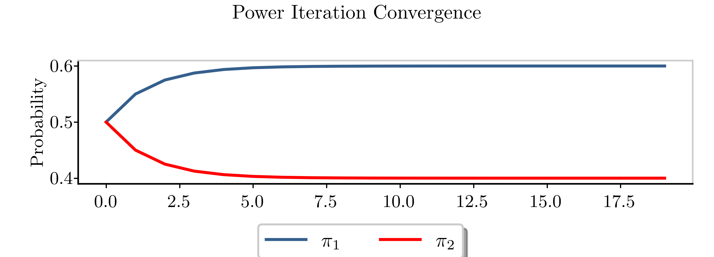 Convergence of power iteration Power iteration convergence