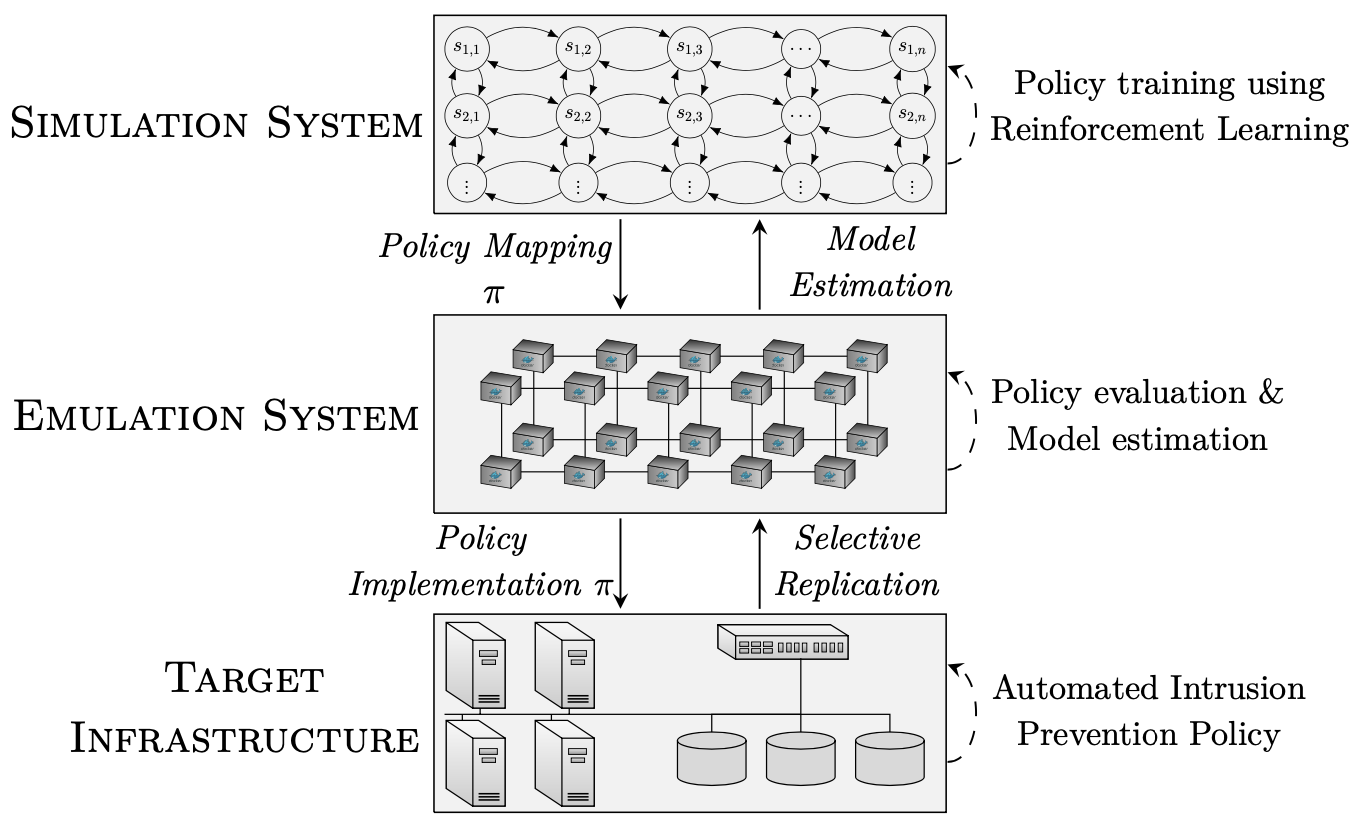 The approach for training and evaluating intrusion prevention policies that I argue is the most justified and practical given the scientific goal. The approach for training and evaluating intrusion prevention policies that I argue is the most justified and practical given the scientific goal.