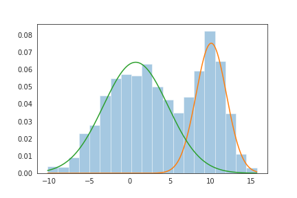 Gaussian Mixture Model