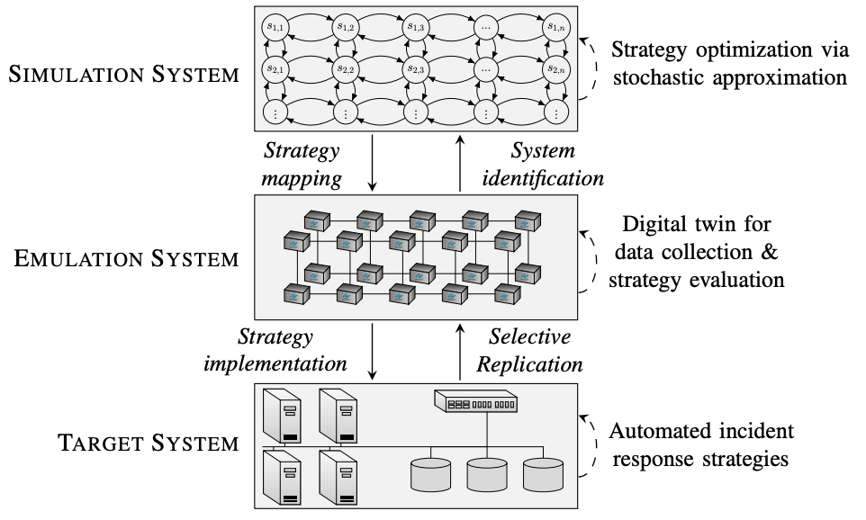 Architectural overview of our framework for automated, optimal, and adaptive incident response in IT systems. Fig. 1