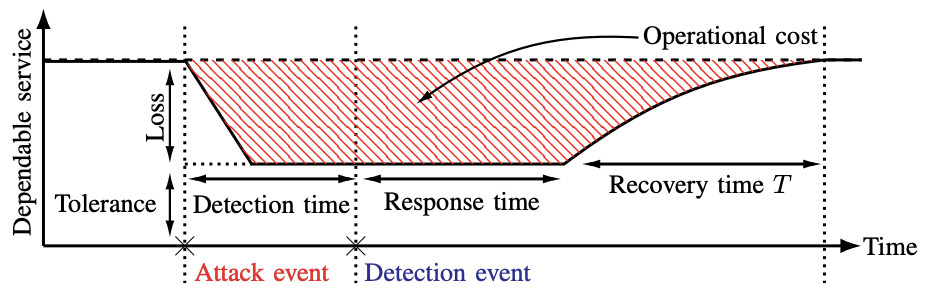 Phases and performance metrics of the incident response problem. Fig. 2