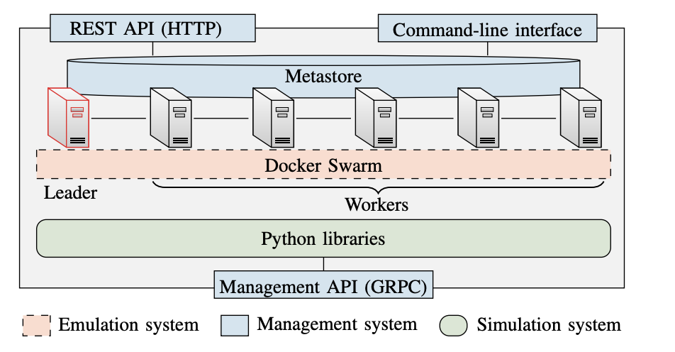 The architecture of the software platform that implements our framework (CSLE). It is a distributed system with N servers (N=6 in this example), which are connected through a database (the metastore) and a virtualization layer provided by Docker Swarm. Fig. 3