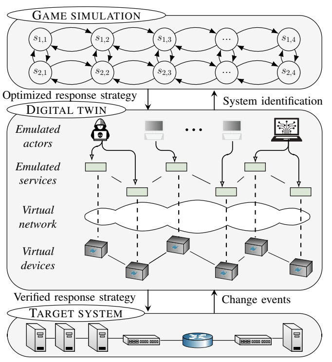 A digital twin in our framework is a virtual replica of a target system that runs the same software but on virtualized hardware. Fig. 4