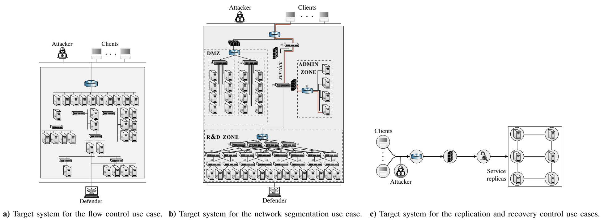 Target systems for the use cases in the evaluation. The detailed system configurations are available in the thesis. Fig. 5