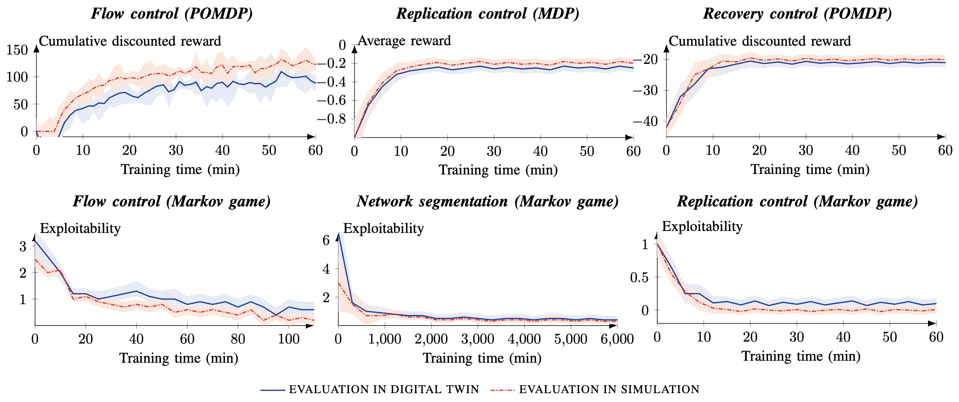 Convergence curves for the different use cases. The red curves relate to the performance in the simulations and the blue curves relate to the performance in the digital twins. Curves show the mean value from evaluations with 3 random seeds; shaded areas indicate standard deviations. The x-axes indicate the training time in simulation. The top row relates to Markov decision processes. The bottom row relates to game-theoretic models. Fig. 6