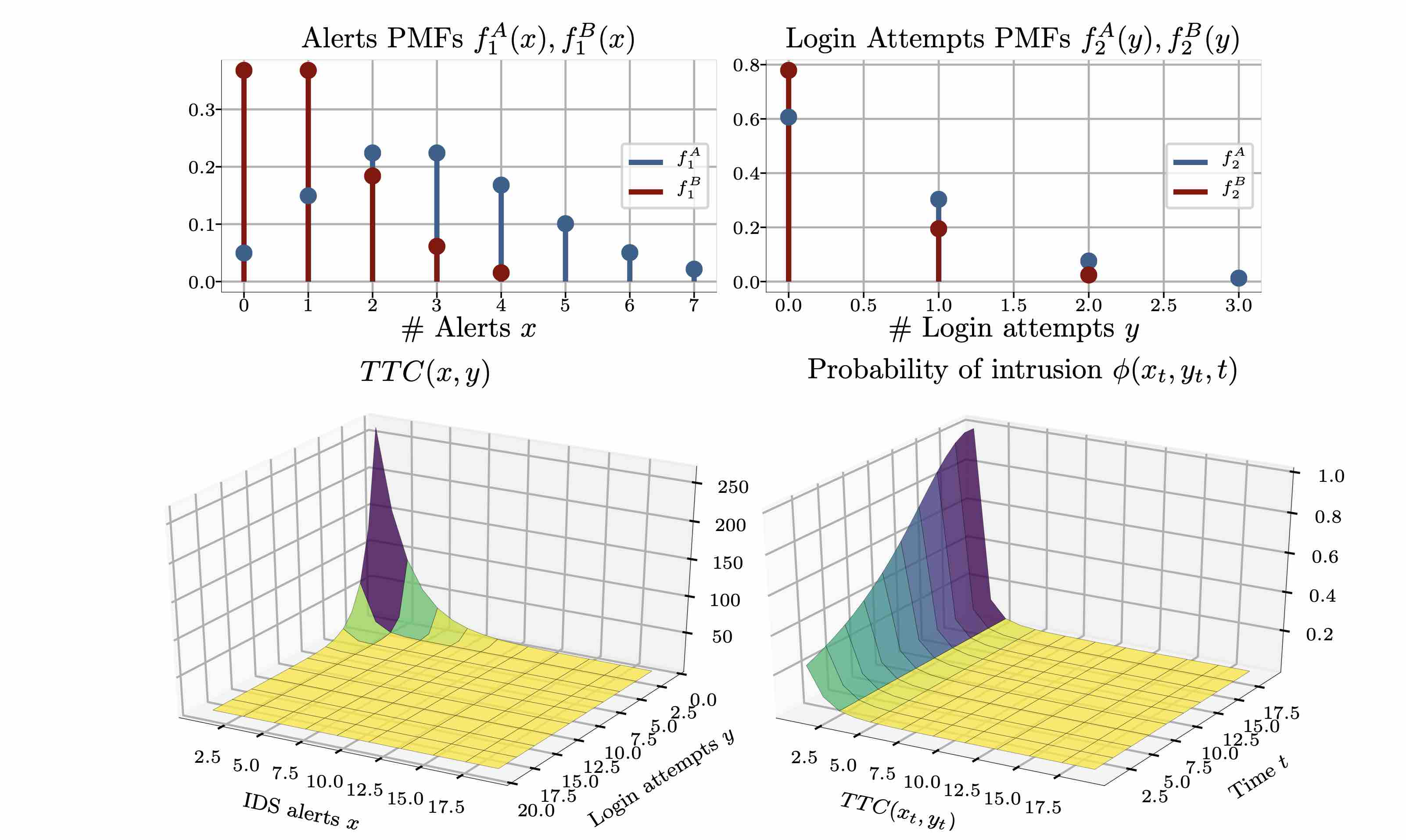 TTC Model of Alerts and Login Attempts